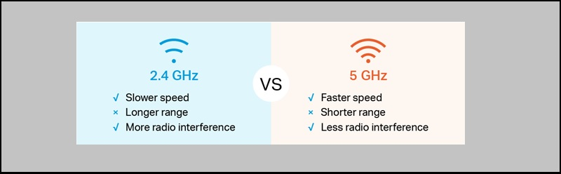 Tốc độ 5GHz nhanh hơn 2.4GHz